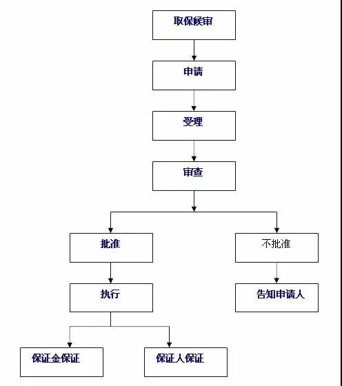 找個律師咨詢一下刑事案件取保候審的條件