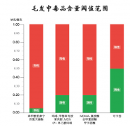 上海律師咨詢 頭發中毒品含量達到多少算陽性？