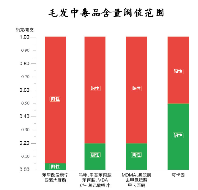 上海律師咨詢 頭發中毒品含量達到多少算陽性?