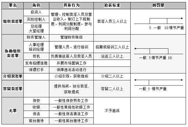 上海楊浦區(qū)刑事律師 組織賣淫、協(xié)助組織賣淫、